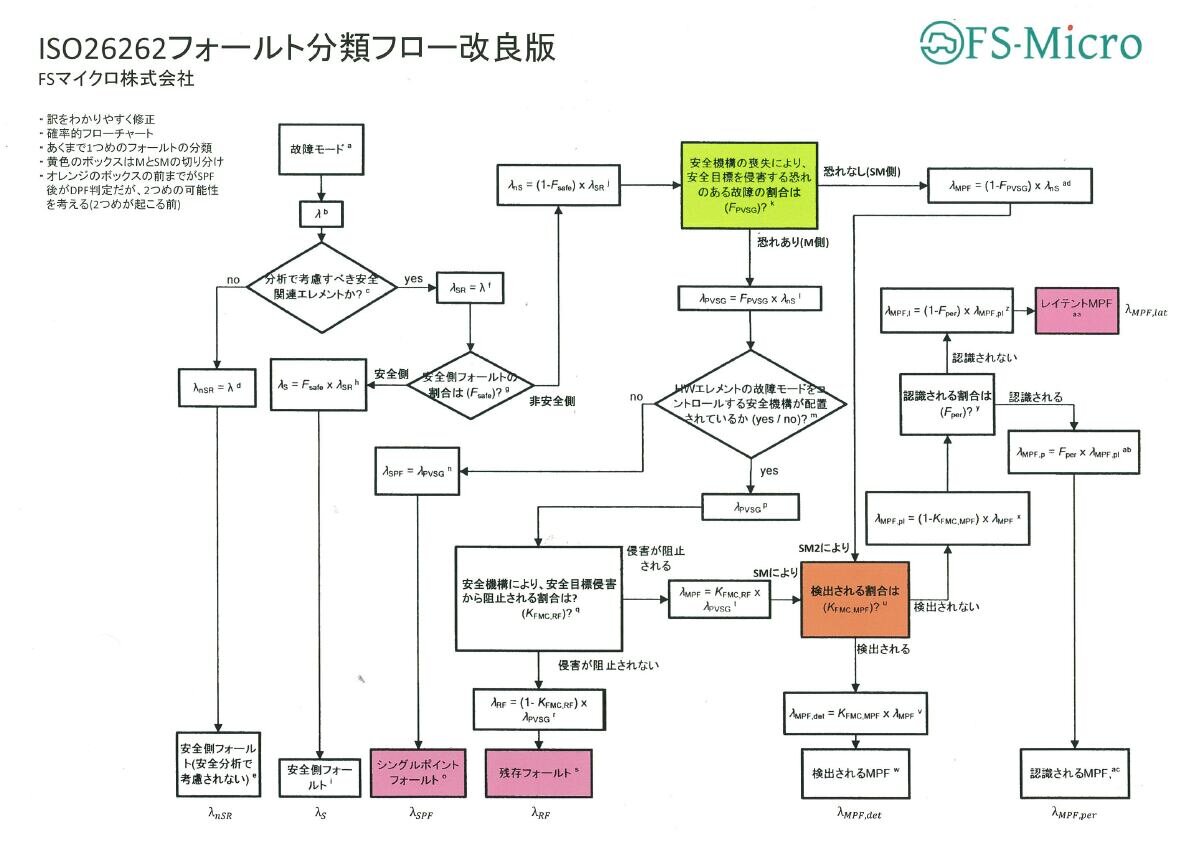 故障率分類チャート